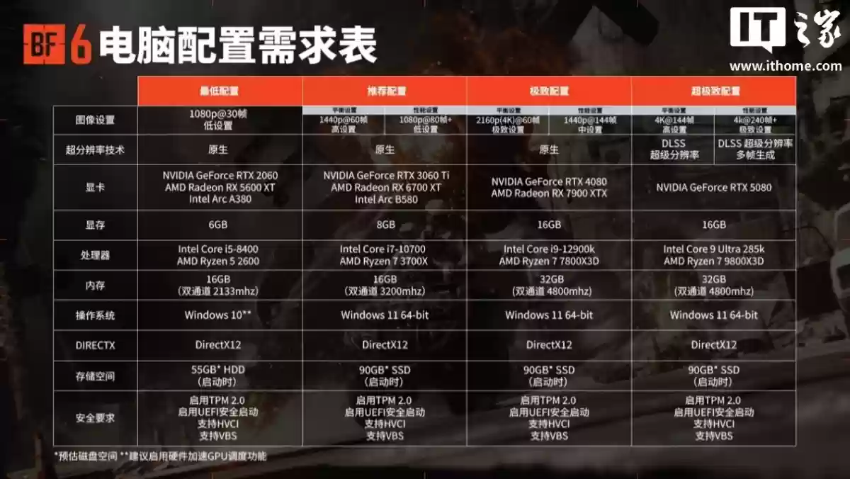 ��ս�ط��� 6���������飺�����������������DLSS 4 ����Ϸ�ӱ�����