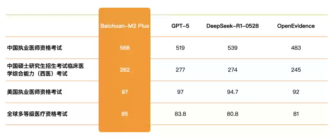 �ٴ�����ѭ֤��ǿ��ģ�� M2 Plus���ųơ�ҽ���� ChatGPT��