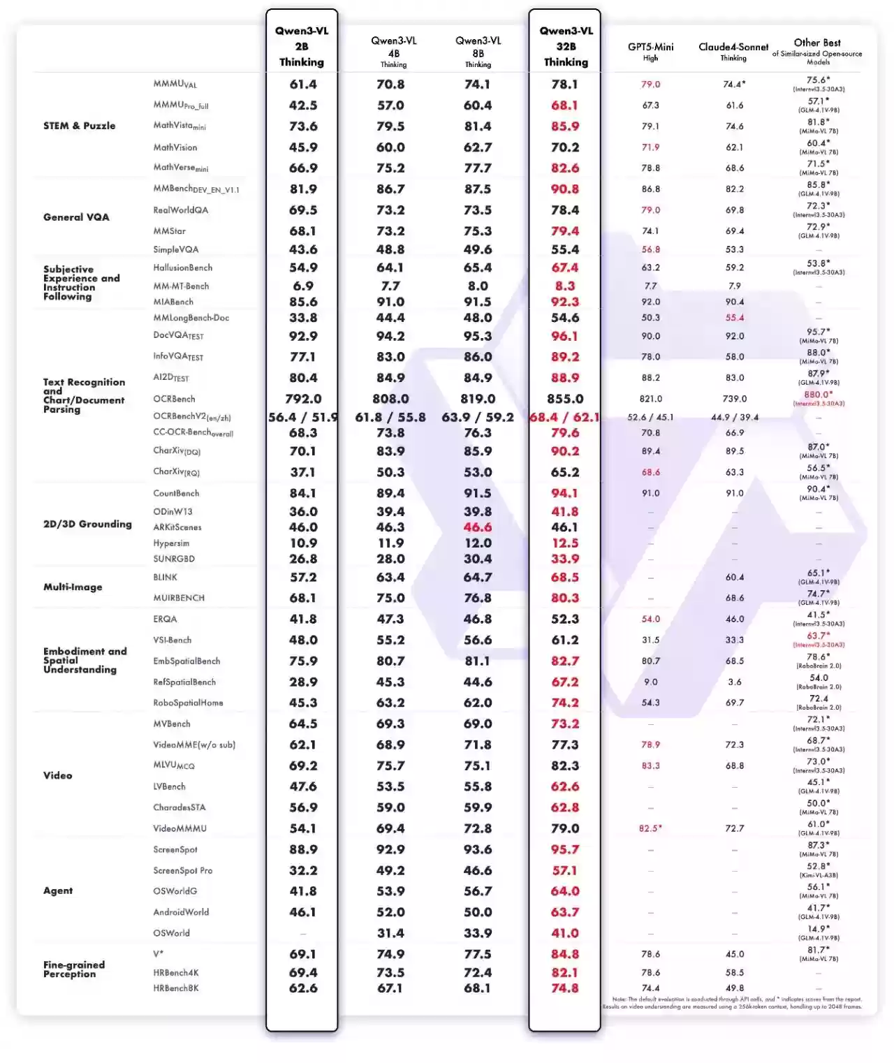 ����ͨ�� Qwen3-VL ���� 2B��32B �����ܼ�ģ�ͳߴ磬�ֻ�Ҳ����