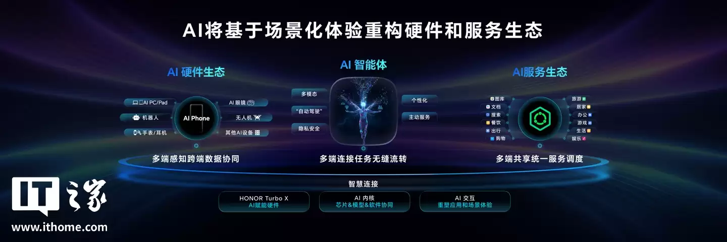 ��ҫ�Ƴ� AI Connect ƽ̨�������˴� AI ��������̬�������