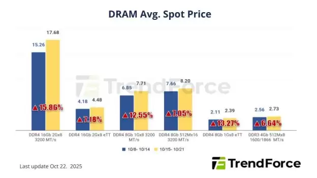 ѯ10  15~21  DDR4 ֻǷԼ 10%NAND  28%