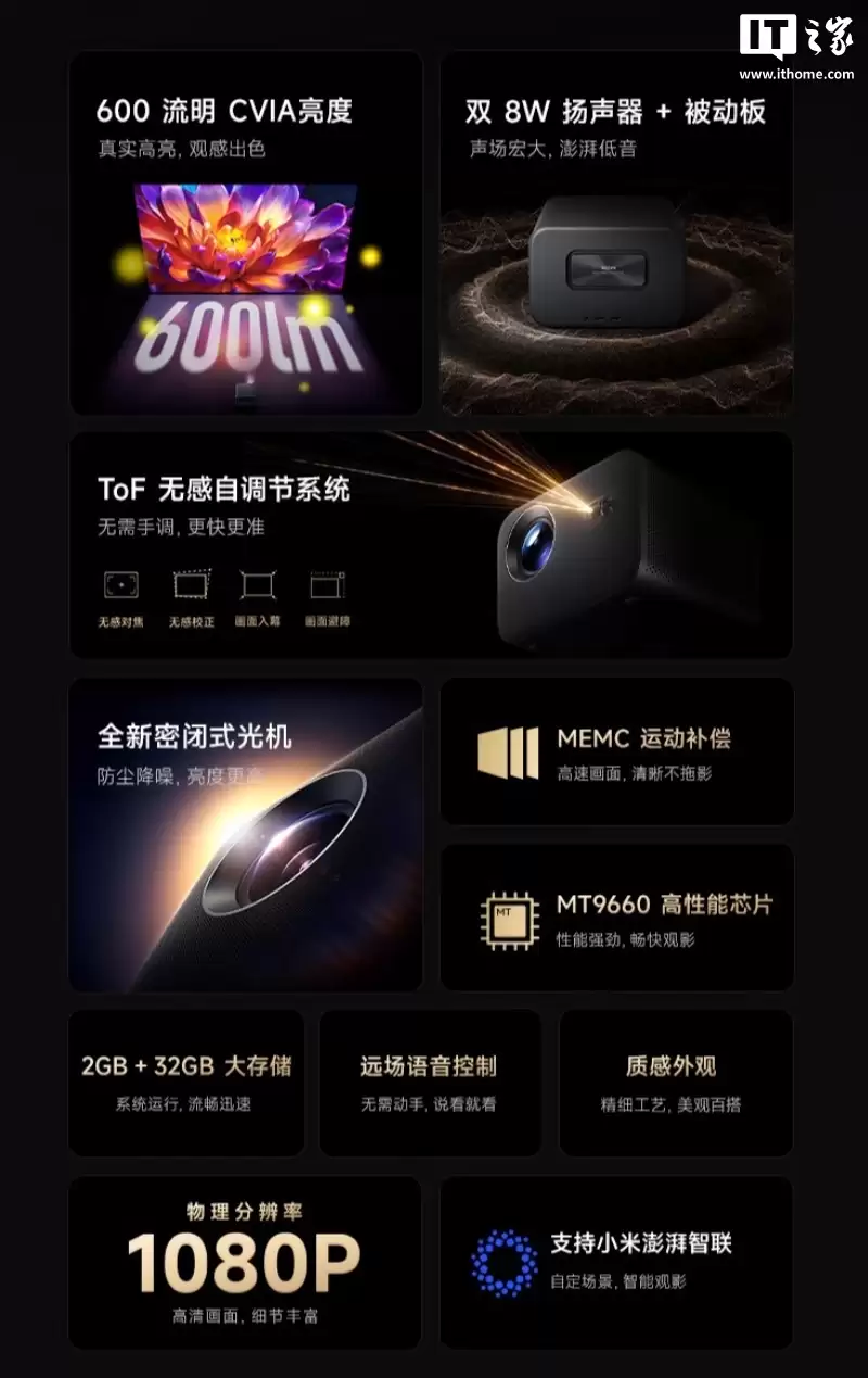 小米 REDMI 投影仪 4 Pro 开售:1080P 分辨率、600CVIA 流明亮度,1499 元 小米 REDMI 投影仪 4 Pro 开售:1080P 分辨率、600CVIA 流明亮度,1499 元