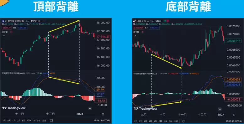 ʲô�ǳ���( Buy the dip )����ô�жϳ��ף�һ�����