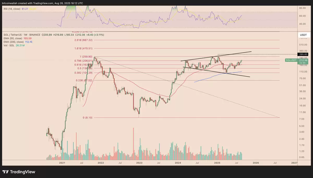 ��ϸ�˽������ɣ�Solana���Աȱ��رң�BTC��ͼ����ʾSOL�۸����ͻ����300��Ԫ