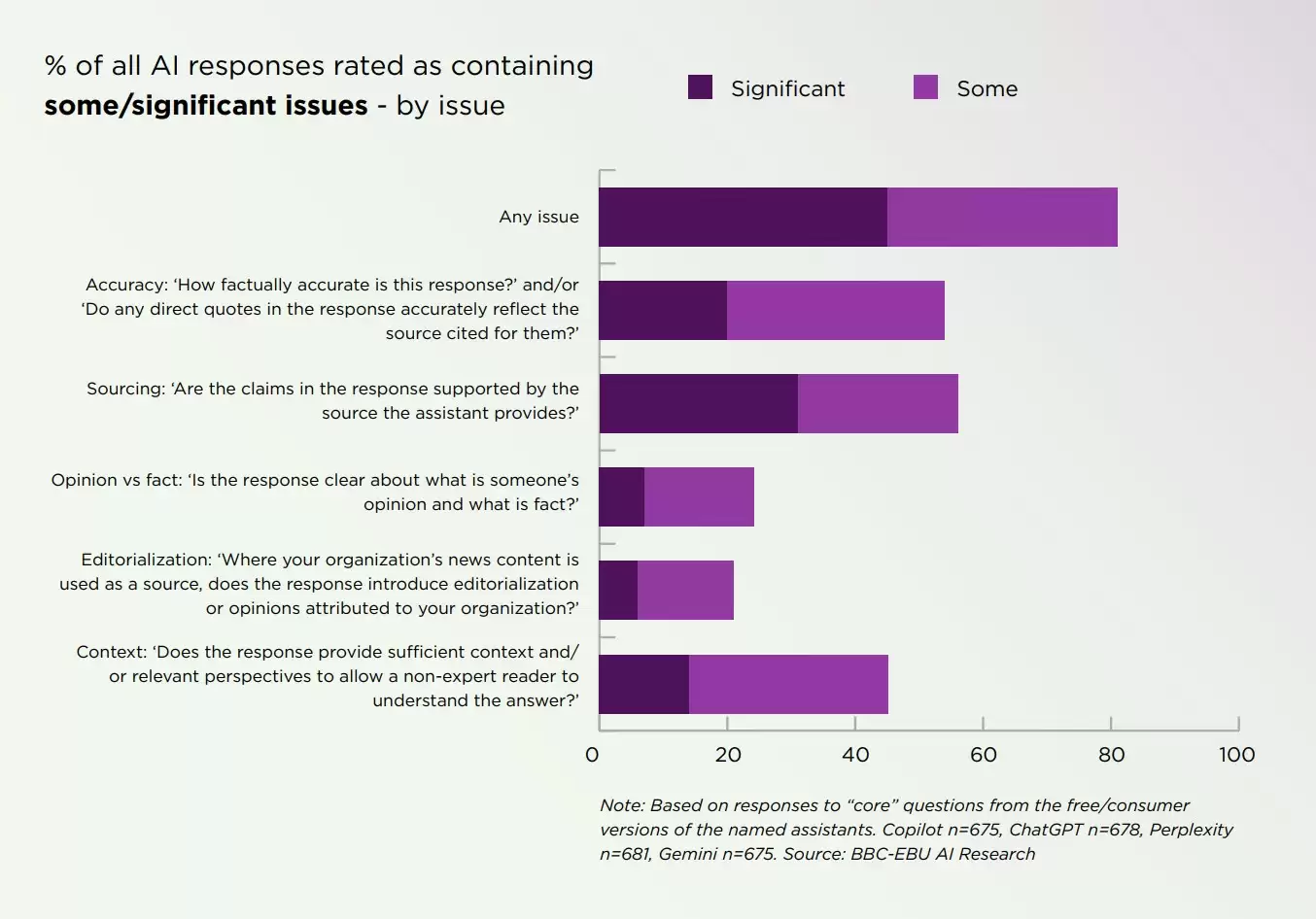 BBC �Ȼ����о����� AI ���������ܽ�ˮƽ���ȸ� Gemini ����������