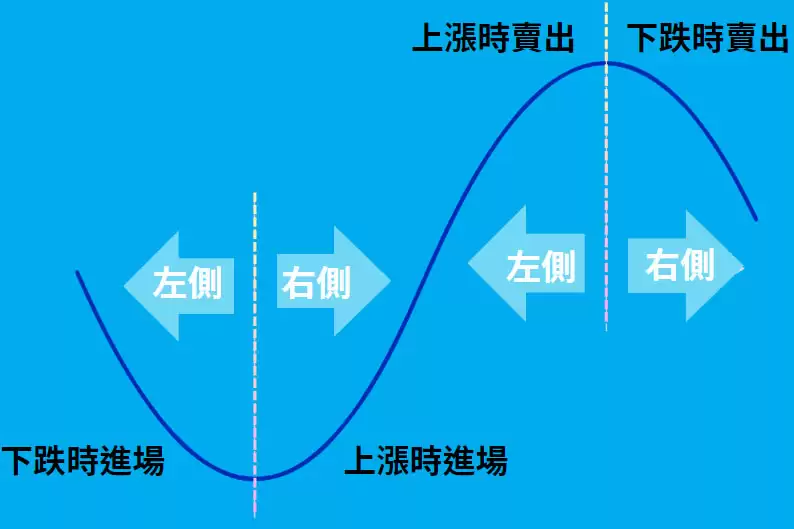 ʲô�ǳ���( Buy the dip )����ô�жϳ��ף�һ�����