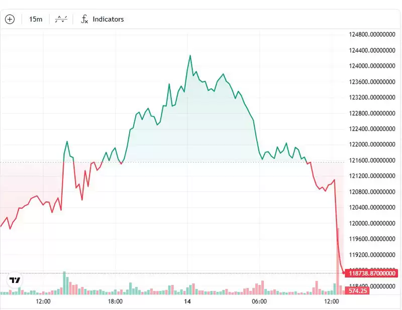 ����������������ų��������رҹ���ƻ���BTC����11.9����Ԫ