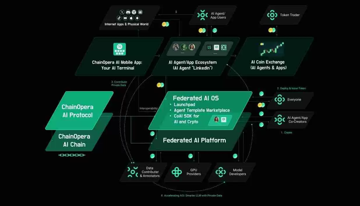 ʲô��ChainOpera AI (COAI)�ң�COAI����ԭ�������Ҿ���ѧ��δ��ǰ��