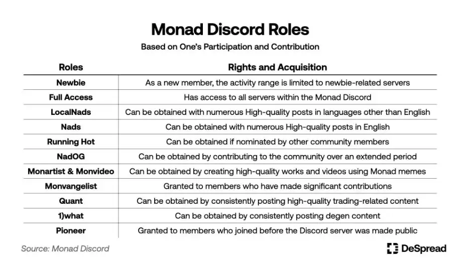 Monad̬2025һõͶʮMonadĿͶ