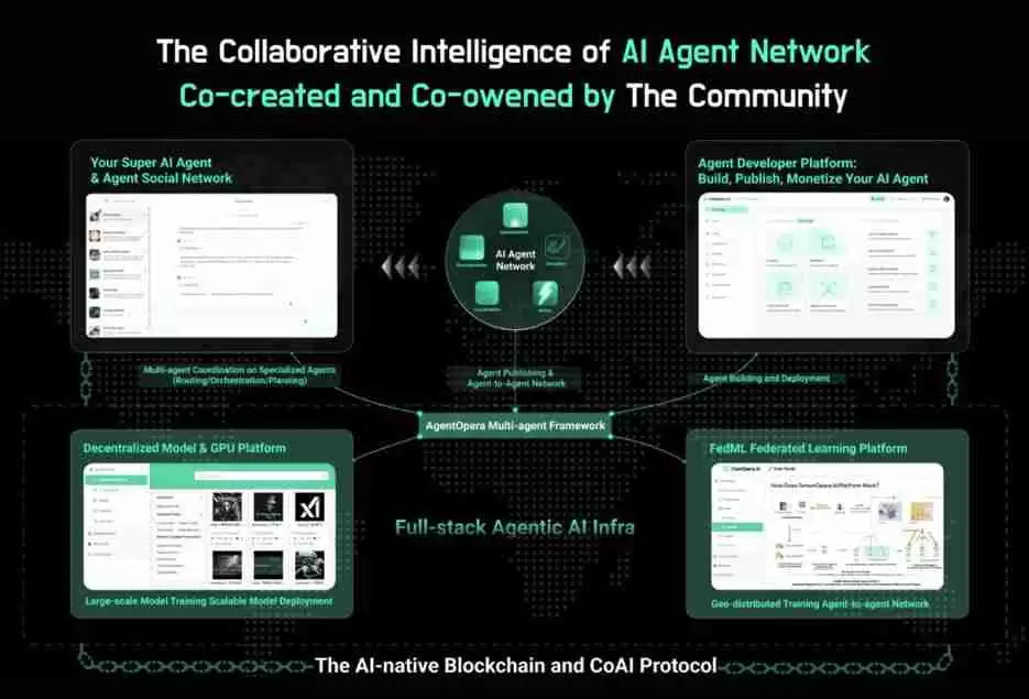 ʲô��ChainOpera AI (COAI)�ң�COAI����ԭ�������Ҿ���ѧ��δ��ǰ��