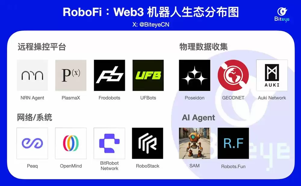 һ�Ķ���RoboFi���˽�Web3��������̬�����ϵ�������Ŀ