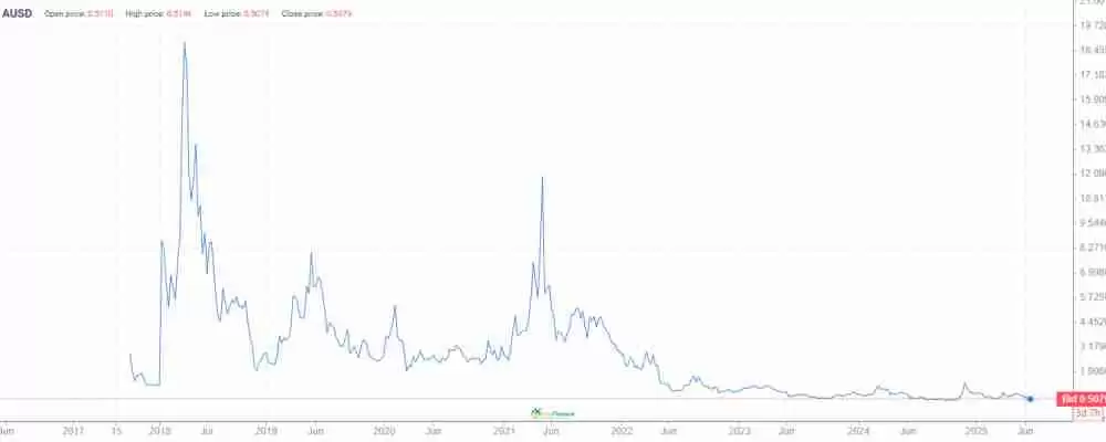 Vaulta (EOS)�Ҽ۸�Ԥ�⣺2025 �ꡢ2026 �ꡢ2027�C2030 �꼰�Ժ�