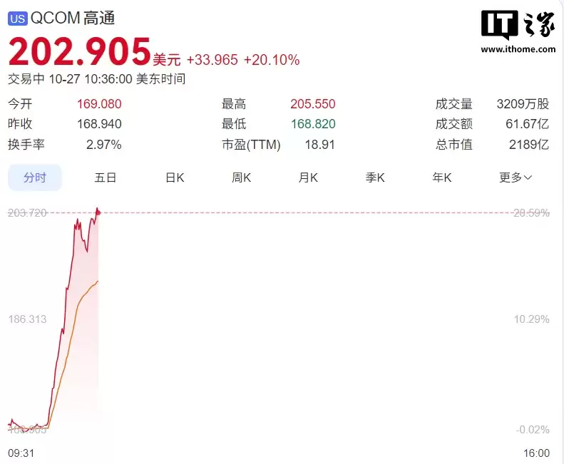 ��ͨ���� AI200 �� AI250 �˹�����оƬ��սӢΰ��ɼ��ǳ� 20%