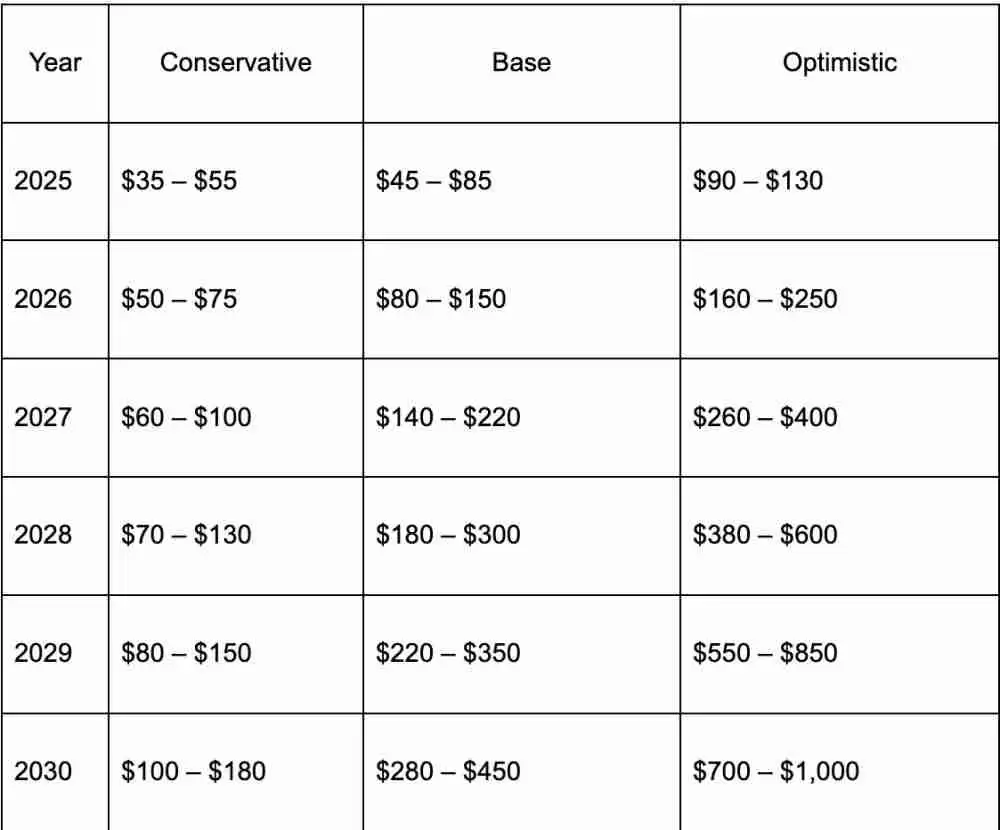 ʲô��Hyperliquid (HYPE)�ң�δ��ǰ����Σ�HYPE��2025, 2026-2030��۸�Ԥ��