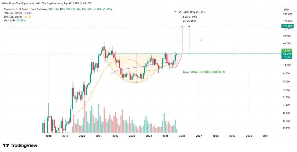 Chainlink2025-2050��۸�Ԥ�⣺LINK���ܴﵽ1,000��Ԫ��