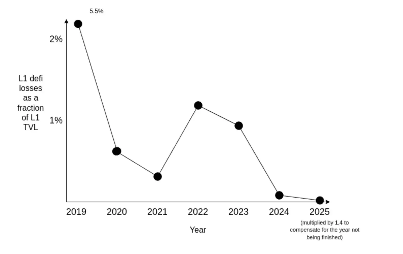 �ͷ���DeFi��γ�Ϊ��̫���ġ�����ҵ�񡱣�һ�Ľ���