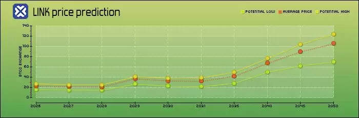 Chainlink2025-2050��۸�Ԥ�⣺LINK���ܴﵽ1,000��Ԫ��