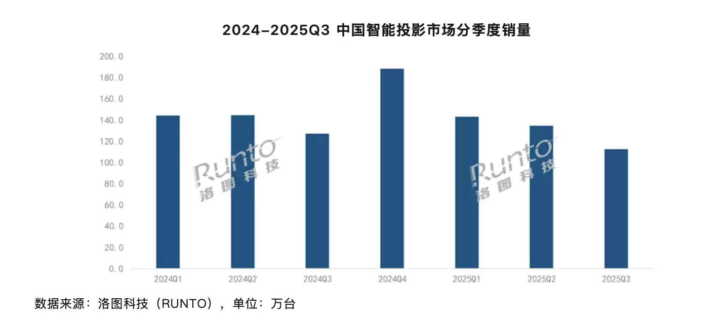 2025 年 Q3 中国大陆智能投影市场销量 112.4 万台同比下降 11.5%,热点聚焦万元“超高端”产品 2025 年 Q3 中国大陆智能投影市场销量 112.4 万台同比下降 11.5%,热点聚焦万元“超高端”产品