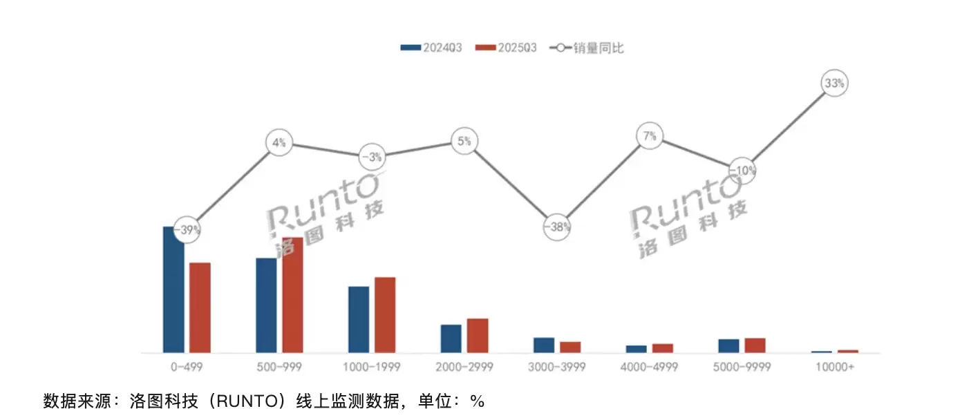 2025 年 Q3 中国大陆智能投影市场销量 112.4 万台同比下降 11.5%,热点聚焦万元“超高端”产品 2025 年 Q3 中国大陆智能投影市场销量 112.4 万台同比下降 11.5%,热点聚焦万元“超高端”产品