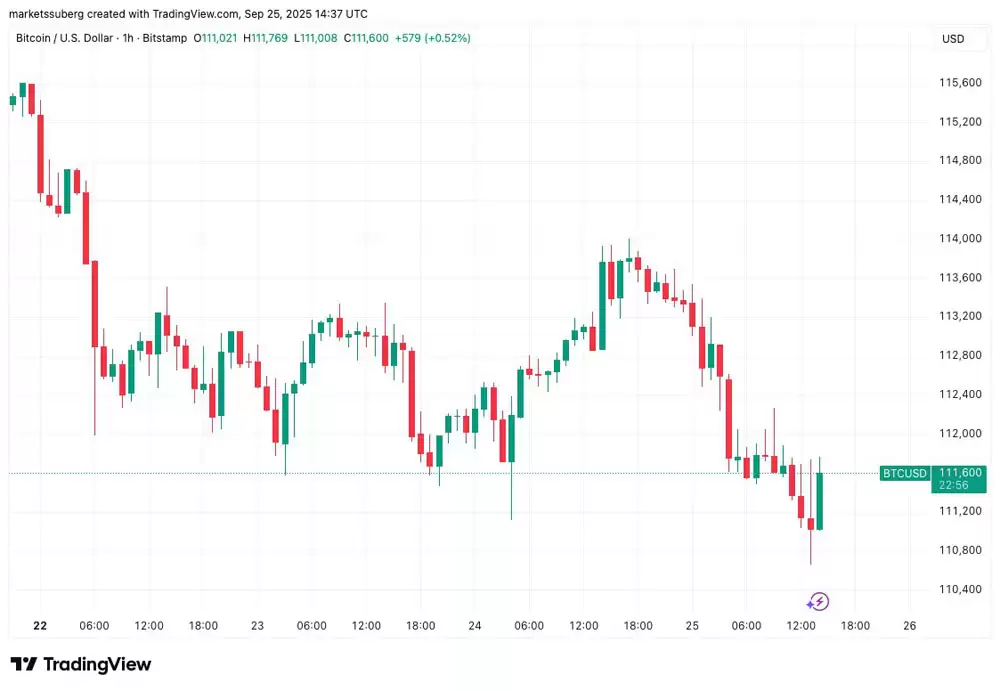 �г��۲���ȷ�������Ԫ�������ܸߵ㣬���رң�BTC���򼴽��ط�11����Ԫ�ؼ�λ