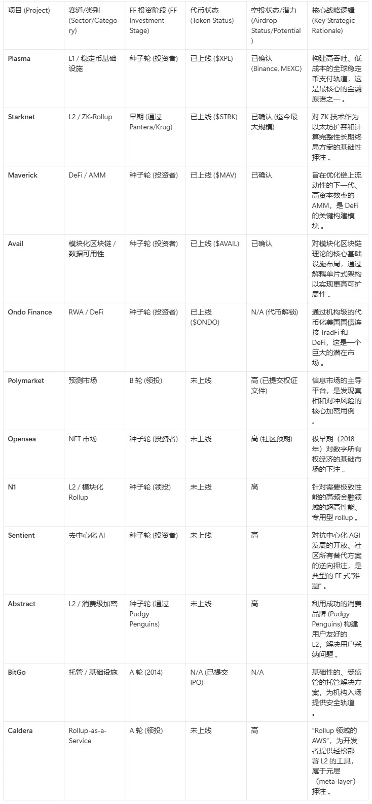 ��һ��Plasma����Ļ����ֶ���VC Founders Fund�����ﻹ����Щ��Ͷ��ë��