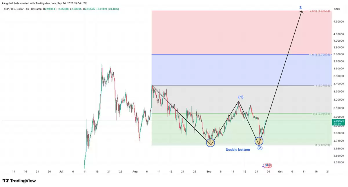����ʦCasiTrades��ȷ������𲨱ң�XRP���۸�����׼��ӭ��