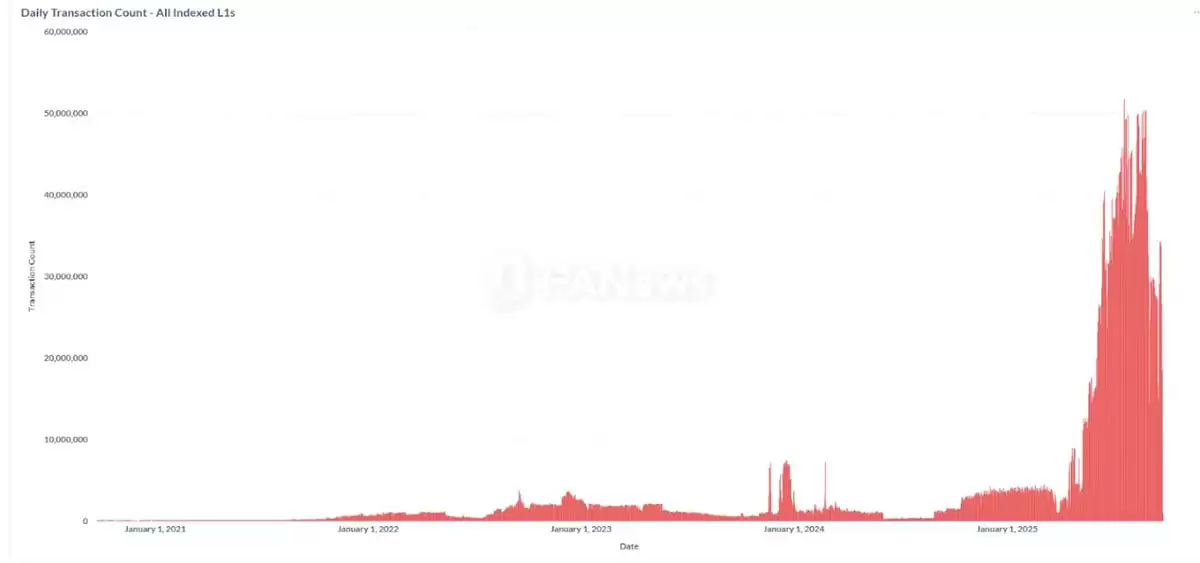 2025������֣������ɱң�SOL�� ʧ�ƣ�BSC ���𱳺����̬����