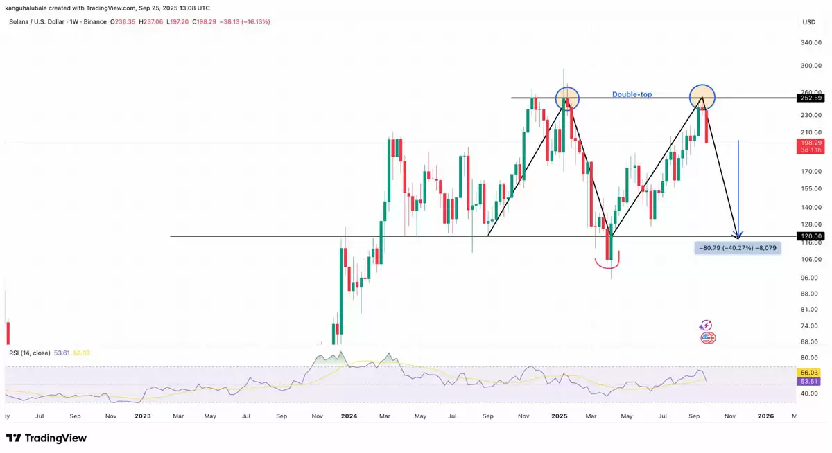 �����ɣ�Solana��δƽ�ֺ�Լ��� 7,200 ��ö SOL ��ʷ�¸ߣ��۸�ȴ�����ߵ�