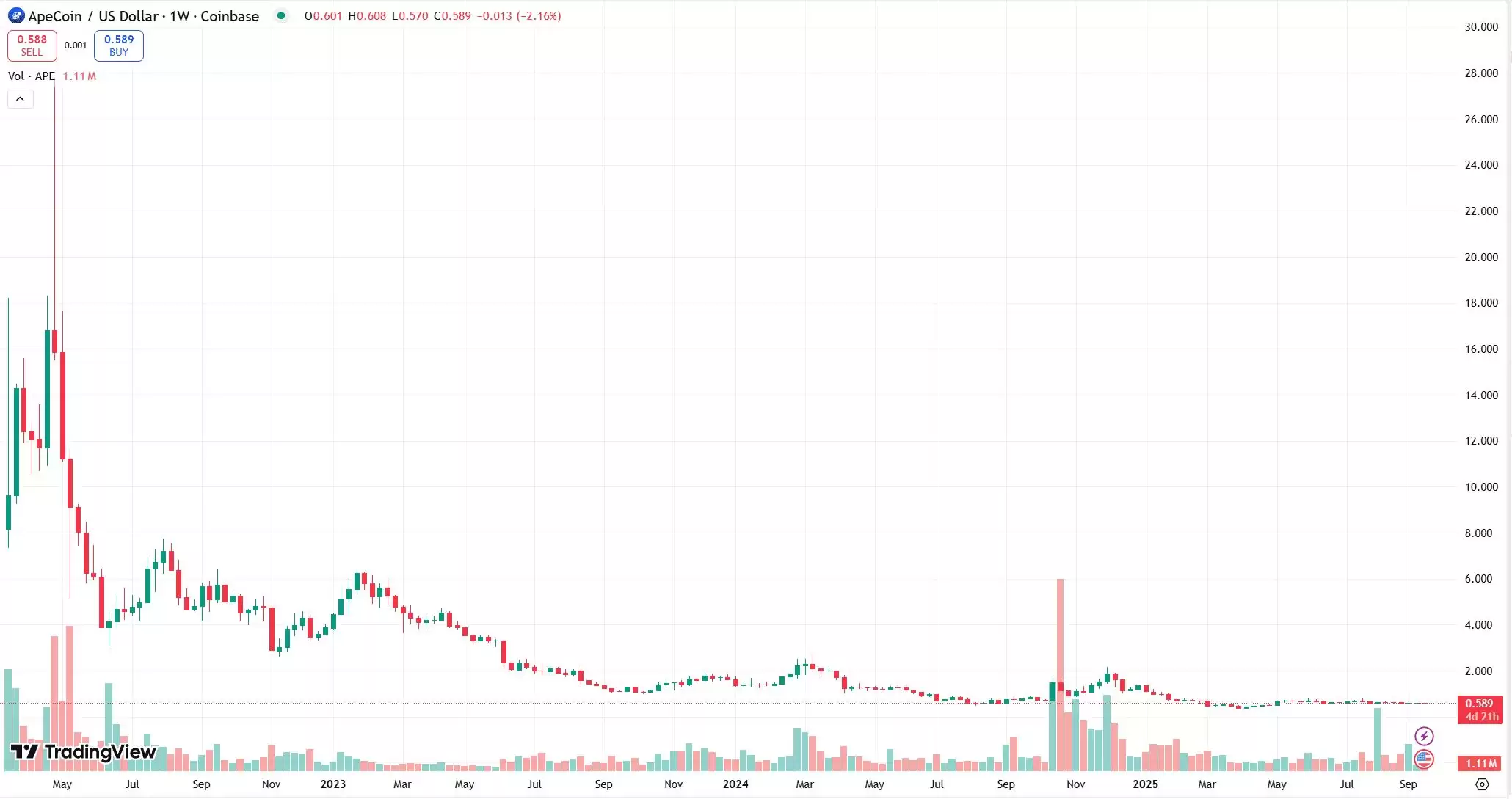 ʲô��Ape�ң�ApeCoin����Գ�ҵ���ʷ�۸񼰹���̳�