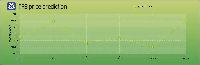 ʲô��Tellor (TRB)�ң�TRB�۸�Ԥ��2025-2050��