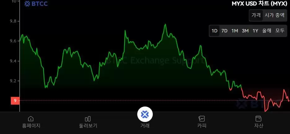 MYX Finance (MYX) ����ʲô��MYX���Ҿ���ѧ��δ��չ�����۸�Ԥ��