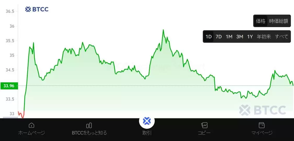 Avalanche��AVAX����δ����Σ�AVAX�۸�Ԥ��2026-2030