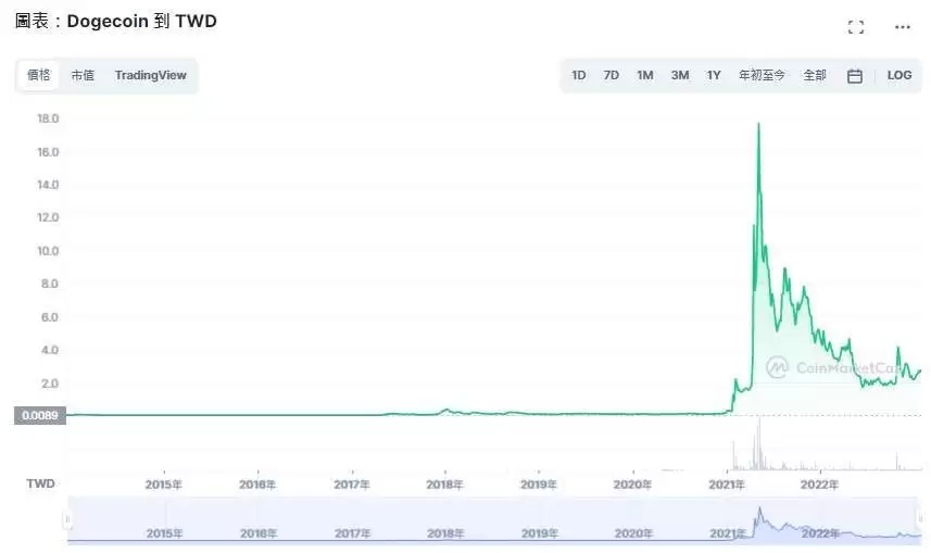 DOGE��������ʲô��ֵ��Ͷ���𣿹����Ҽ۸����ơ���;��δ��Ԥ��