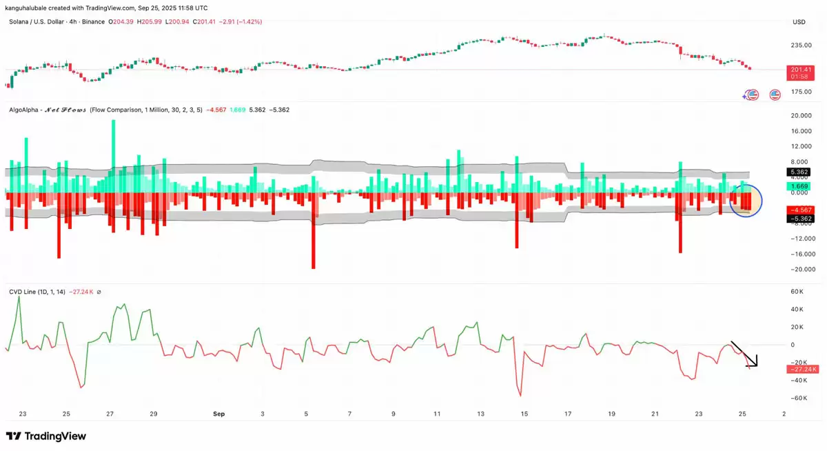 �����ɣ�Solana��δƽ�ֺ�Լ��� 7,200 ��ö SOL ��ʷ�¸ߣ��۸�ȴ�����ߵ�