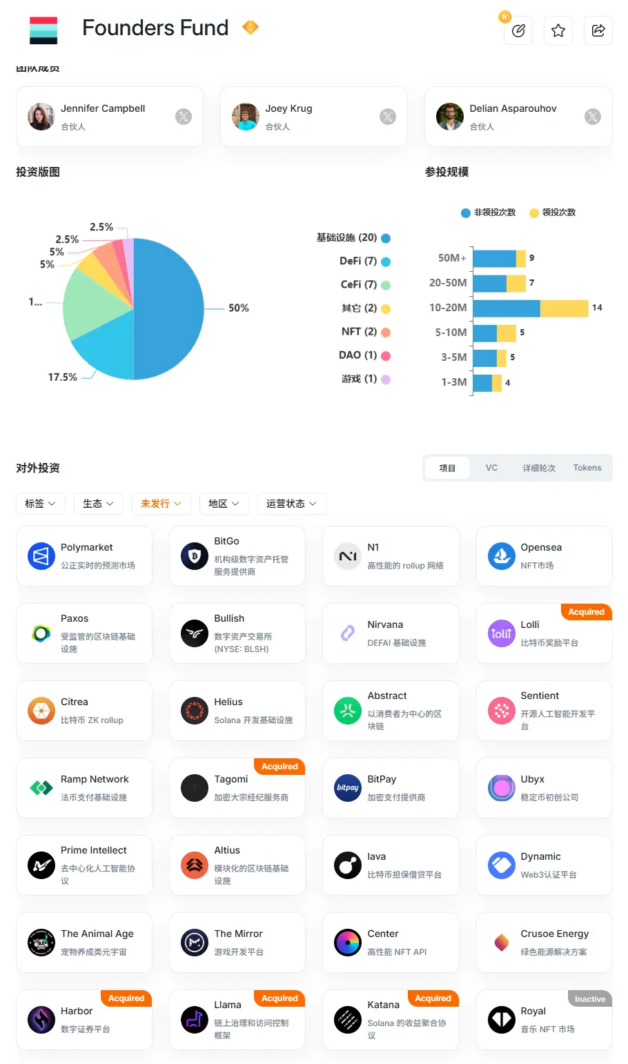 ��һ��Plasma����Ļ����ֶ���VC Founders Fund�����ﻹ����Щ��Ͷ��ë��