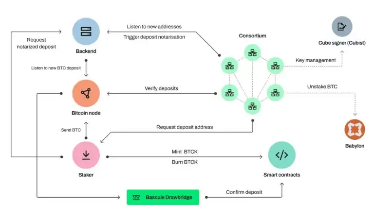 ҰHODLerͶLombard (BARD)깺BNBԻBARDͶ