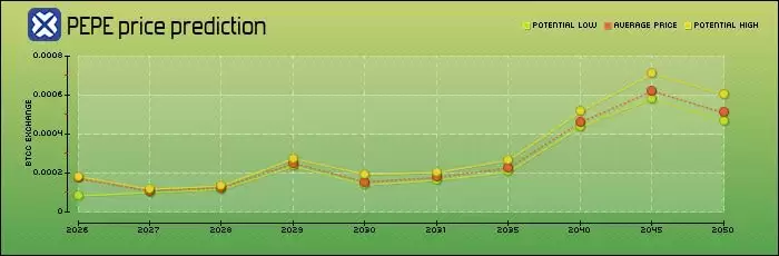 Pepecoin��PEPE��δ����Σ�PEPE�۸�Ԥ��2025-2030
