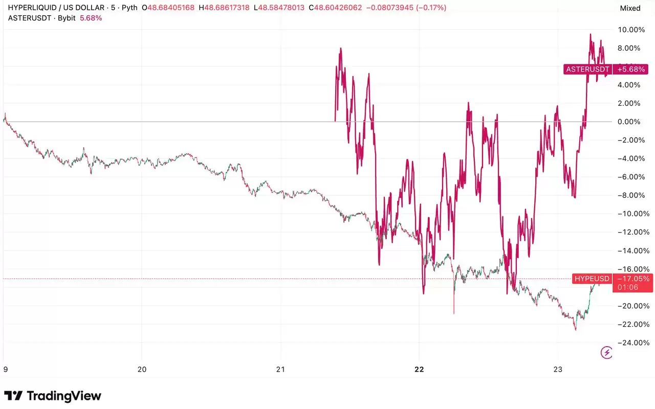 Aster vs. Hyperliquid��˭������2025������DEX�г������ܡ����Ҿ���ѧ����