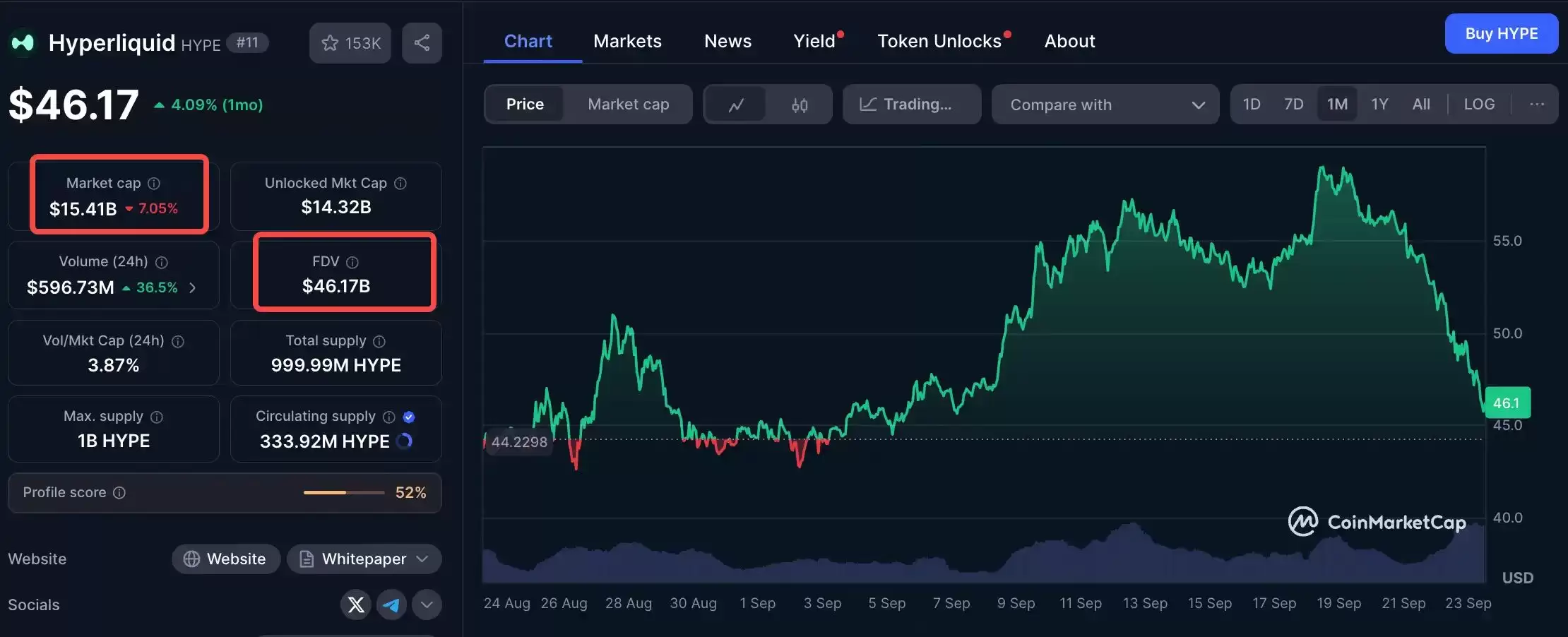 ��������ѹ����45%�����᰸��Hyperliquid��ֵ��ս����