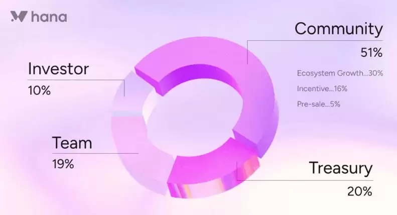 Hana Network(HANA)����ʲô?��ô��?HANA���Ҿ�����ǰ������