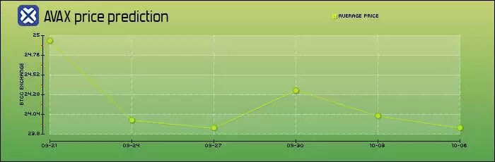 Avalanche��AVAX����δ����Σ�AVAX�۸�Ԥ��2026-2030