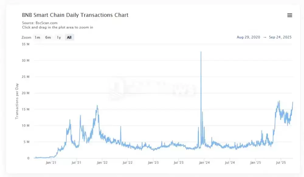 2025������֣������ɱң�SOL�� ʧ�ƣ�BSC ���𱳺����̬����