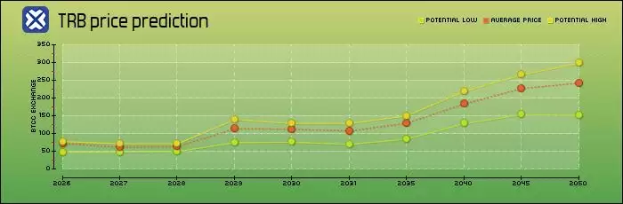 ʲô��Tellor (TRB)�ң�TRB�۸�Ԥ��2025-2050��