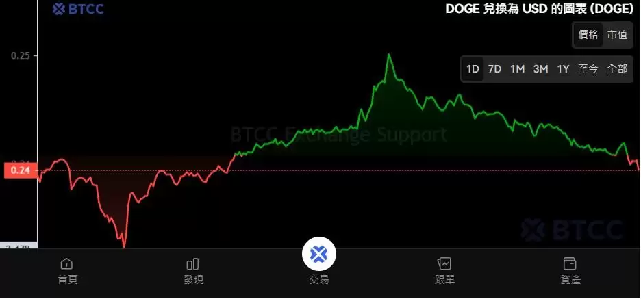 DOGE��������ʲô��ֵ��Ͷ���𣿹����Ҽ۸����ơ���;��δ��Ԥ��