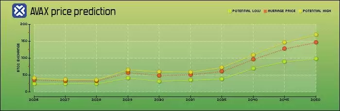 Avalanche��AVAX����δ����Σ�AVAX�۸�Ԥ��2026-2030