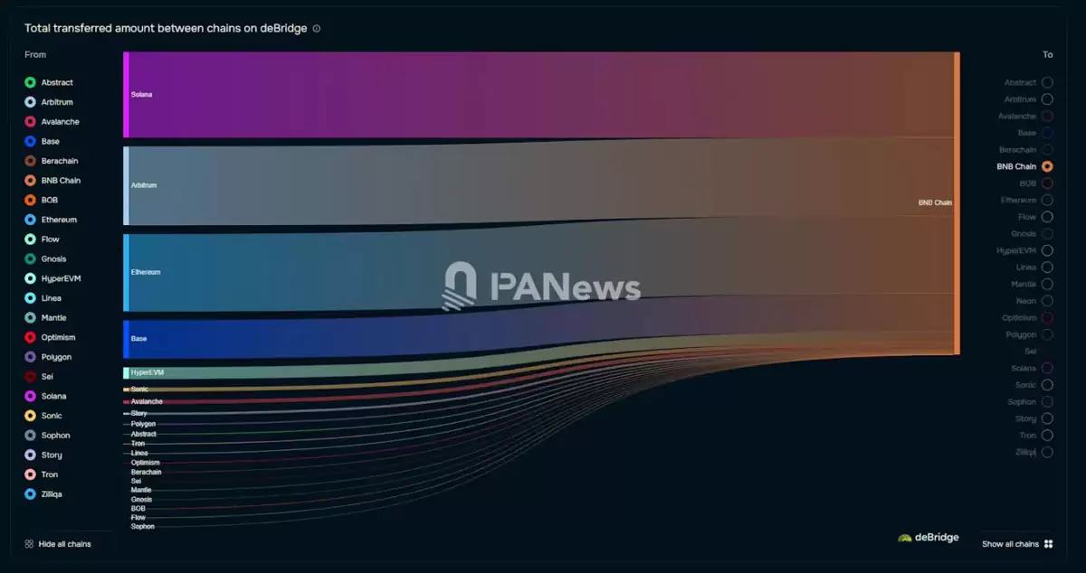 2025������֣������ɱң�SOL�� ʧ�ƣ�BSC ���𱳺����̬����