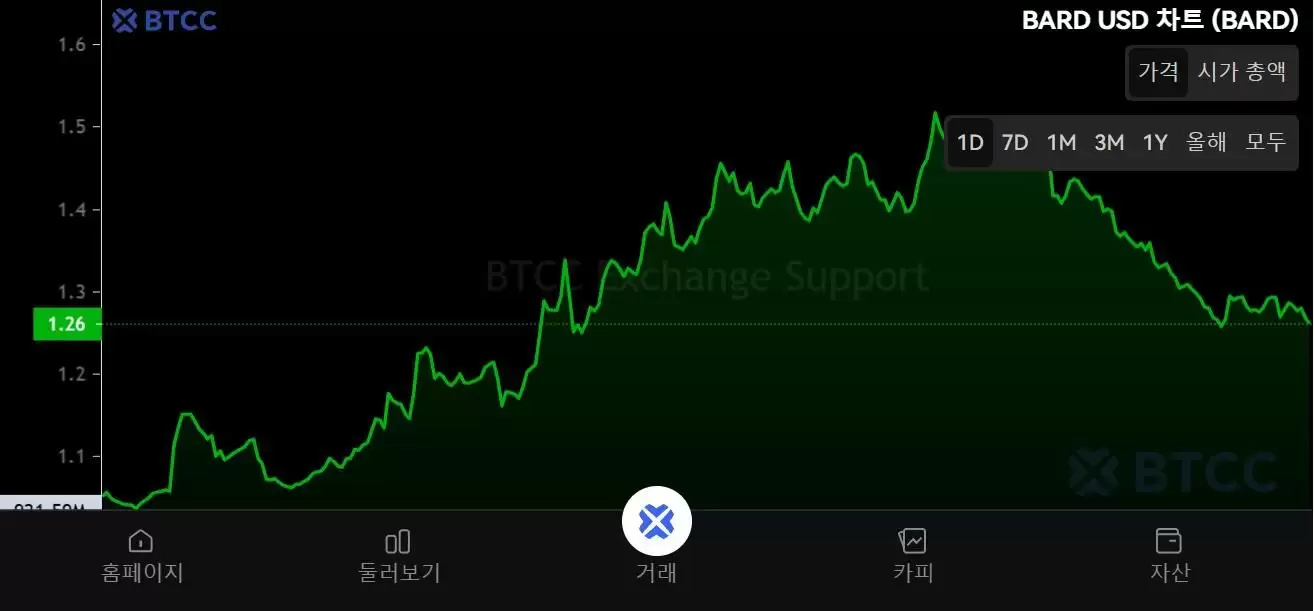 ҰHODLerͶLombard (BARD)깺BNBԻBARDͶ