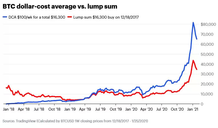 ʲôʱ����Ͷ�ʼ��ܻ��ҵ����ʱ����