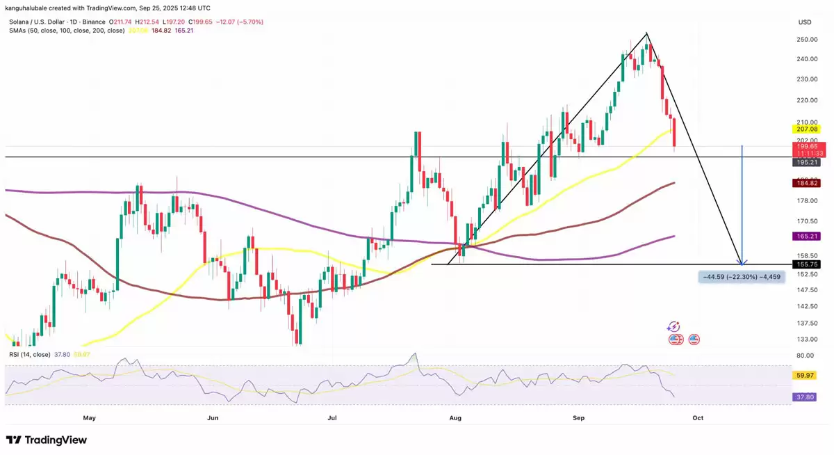 �����ɣ�Solana��δƽ�ֺ�Լ��� 7,200 ��ö SOL ��ʷ�¸ߣ��۸�ȴ�����ߵ�