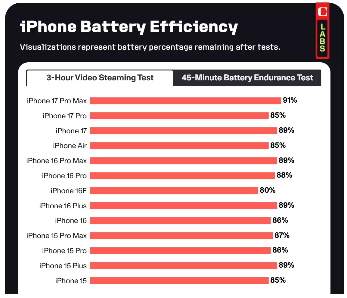 CNET ʵ�� iPhone Air �������ճ�ʹ�ó�һ�죬��ǿ�ȳ����Ƕ̰�